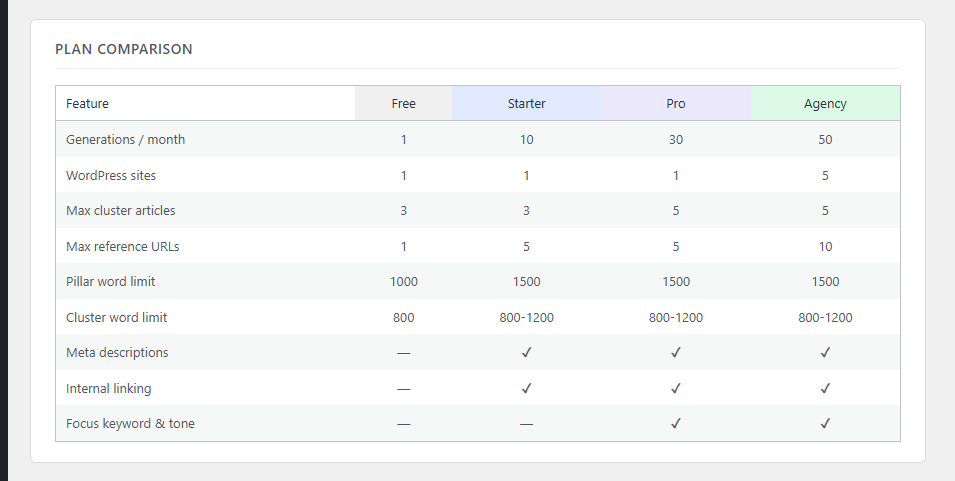 AI SEO Generator plugin dashboard